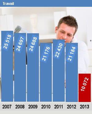 autorisations d'emplois (etpt) pour le ministère du travail.