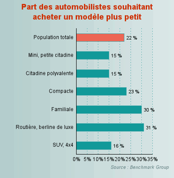 30% des propriétaires de voitures familiales ont répondu 'moins grande' à la