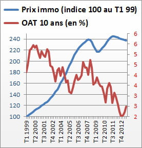 prix immobiliers et oat
