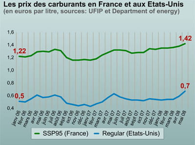 le prix des carburants.