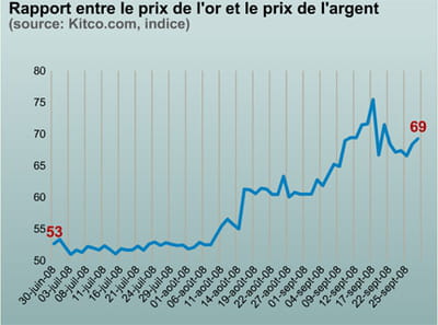 le ratio entre le cours de l'or et celui de l'argent augmente en période