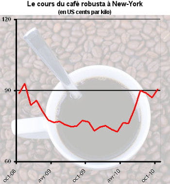 les cours du robusta et de l'arabica sont en hausse depuis un an.