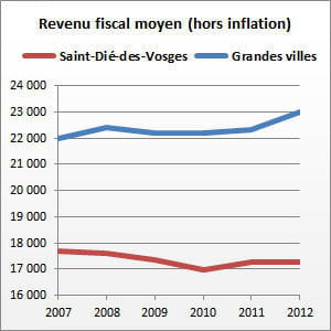 saint-dié-des-vosges (vosges) compte 22 413 habitants.