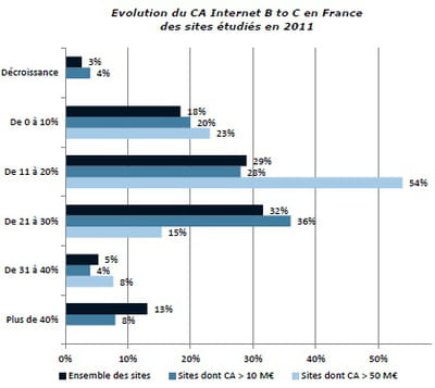 evolution en 2011 du chiffres d'affaires web btoc en france des sites étudiés