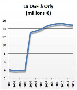 la dotation globale de fonctionnement de 2000 à 2012.