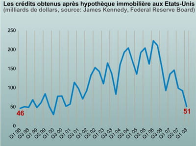les crédits sur hypothèque aux etats-unis.