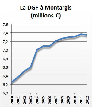la dotation globale de fonctionnement de 2000 à 2012.