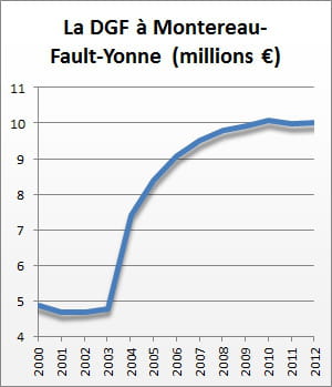 la dotation globale de fonctionnement de 2000 à 2012.