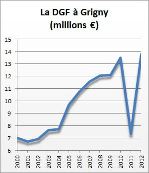 la dotation globale de fonctionnement de 2000 à 2012.