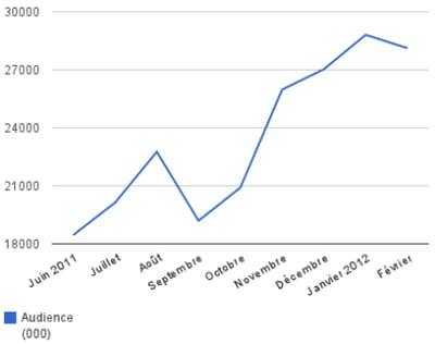 evolution de l'audience d'allociné dans le monde en milliers de visiteurs