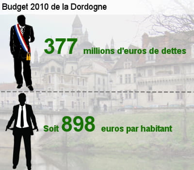 sa dette représente l'équivalent de 80% de son budget total.