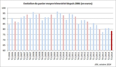 evolution du panier moyen trimestriel depuis 2006 (en euros)