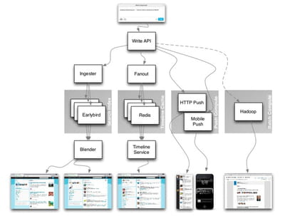 architecture du frontend de twitter.
