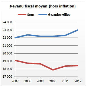 sens (yonne) compte 25 881 habitants.