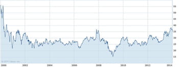 evolution du cours de l'action de microsoft durant la direction de steve ballmer