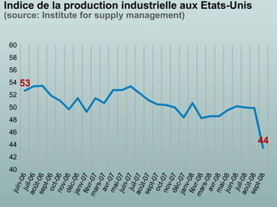 en-dessous de 50, l'indice ism montre une contraction de l'activité industrielle