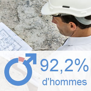 part des hommes parmi les techniciens et agents de maîtrise du btp.