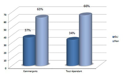 proportion des clients d'oxatis qui vendent sur des places de marché ou