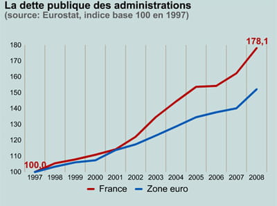 la dette publique en france et en zone euro.