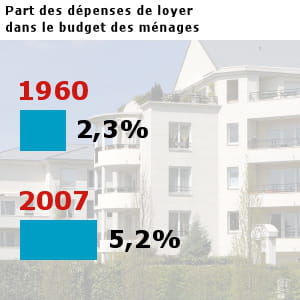 les français ont dépensé pour 45,3 milliards d'euros en loyers en 2007.