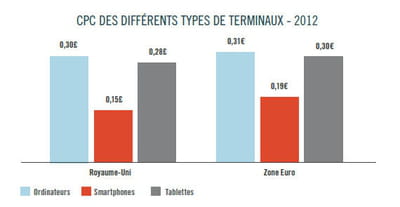 cpc des différents terminaux en europe.