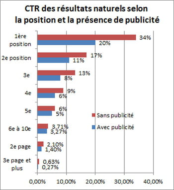 le ctr change beaucoup selon la présence, ou l'absence des publicités adwords.