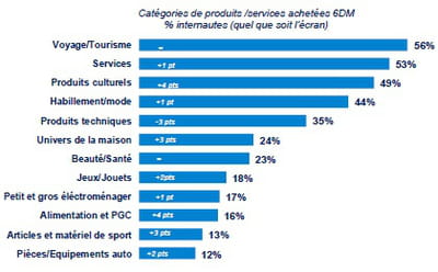 taux de pénétration de différents segments de vente en ligne, calculé sur les