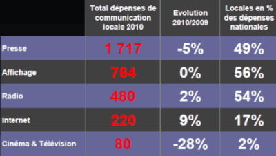 dépenses de communication locale 2010 dans les médias