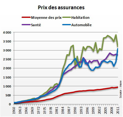 indice 100 en 1960. la courbe 'moyenne des prix' reflète l'évolution des 'prix
