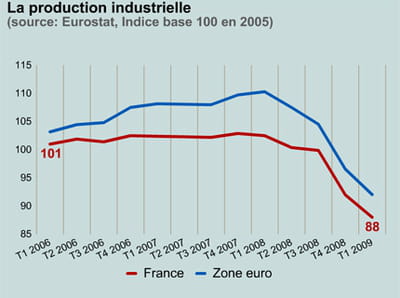 la production industrielle en france et dans la zone euro.