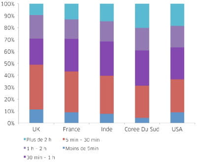 60% d'utilisateurs français de tablettes y passent plus de 30 minutes par jour