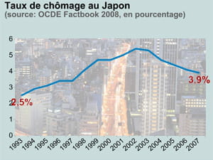 taux de chômage au japon. en fond: vue nocturne de tokyo.