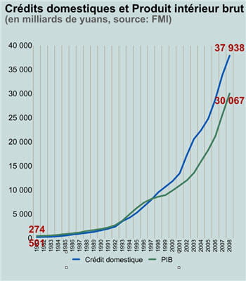 entre 2000 et 2008, 1,5 dollar de crédit générait en moyenne 1 dollar de pib
