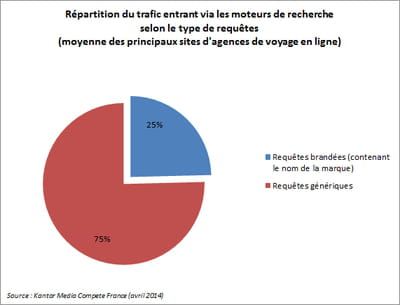 répartition du trafic envoyé par les moteurs de recherche sur les principaux