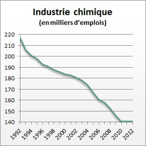 le nombre d'emplois entre 1992 et 2012.