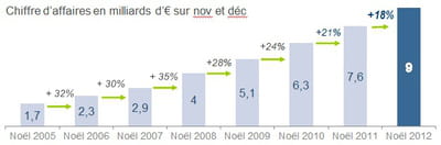 estimation du chiffre d'affaires e-commerce sur novembre-décembre 2012