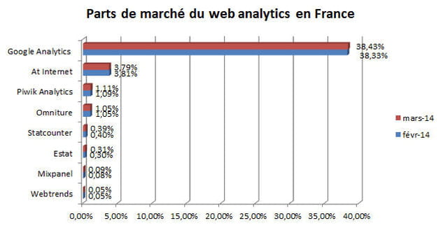 parts de marchã© du web analytics en france