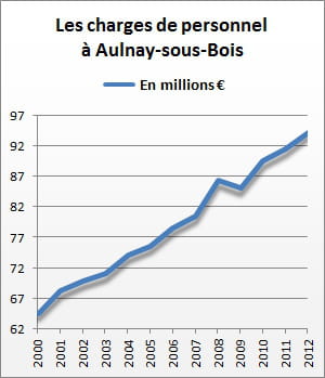 les charges de personnel d'aulnay-sous-bois se sont élevées à 94,3 millions