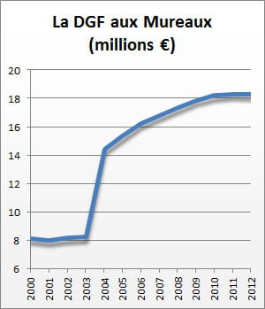 la dotation globale de fonctionnement de 2000 à 2012.