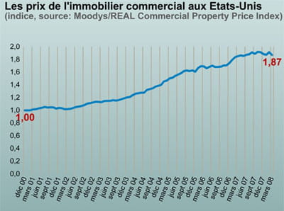 l'immobilier commercial aux etats-unis.