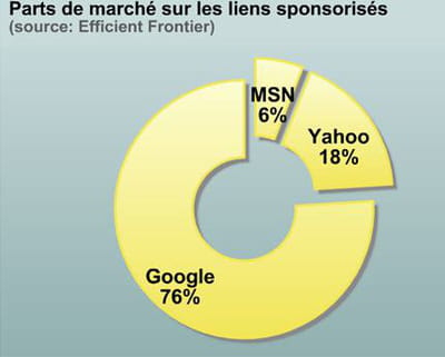 google domine le marché des liens sponsorisés