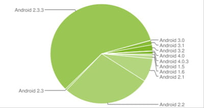 fragmentation des versions d'android au 1er janvier 2012