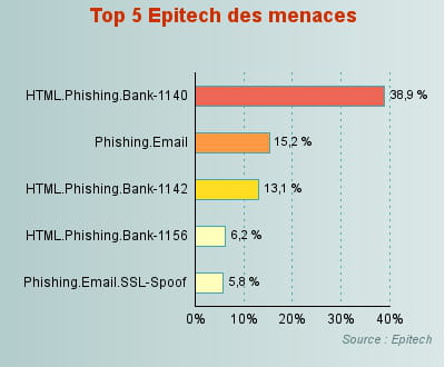 le phishing, principale menace sur la messagerie.