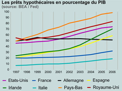 prêts hypothécaires.