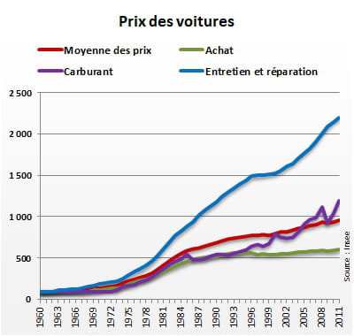 indice 100 en 1960. la courbe 'moyenne des prix' reflète l'évolution des 'prix