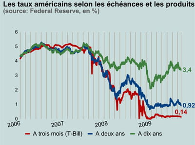 les taux traduisent une forte demande pour ces placements sûrs.