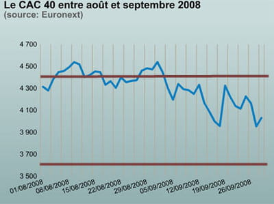 reparti à la hausse, le cac 40 pourrait grimper jusqu'à 4 400 points puis