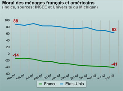 le moral des ménages.