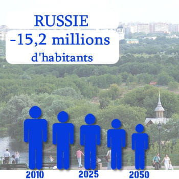 la russie perdra plus de 15 millions d'habitants d'ici 2050.