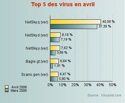 netsky présent en 3 versions représente plus de 56% des codes malveillants.